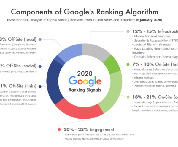 Google Algorithm Ranking Factors